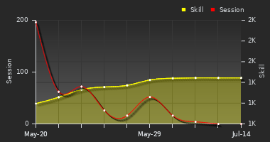 Player Trend Graph