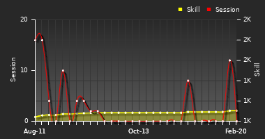 Player Trend Graph