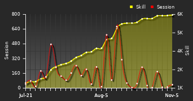 Player Trend Graph