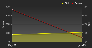 Player Trend Graph