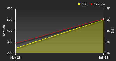 Player Trend Graph