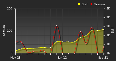 Player Trend Graph