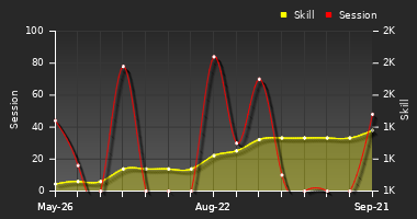 Player Trend Graph