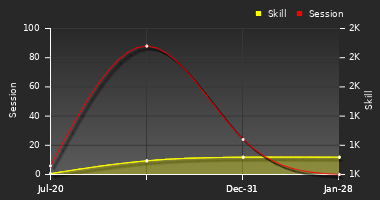 Player Trend Graph