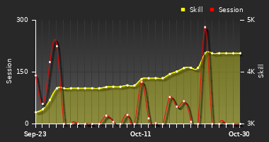 Player Trend Graph