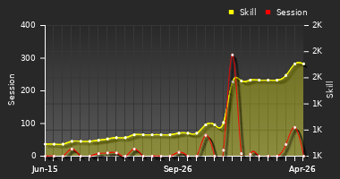 Player Trend Graph