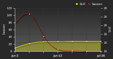 Player Trend Graph