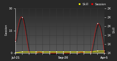 Player Trend Graph