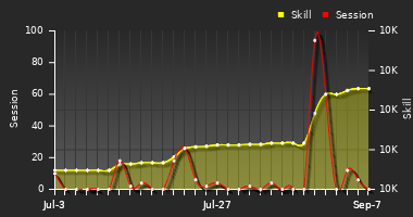 Player Trend Graph