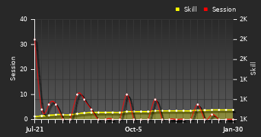 Player Trend Graph