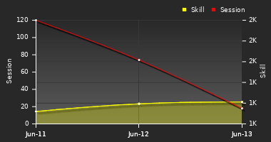 Player Trend Graph