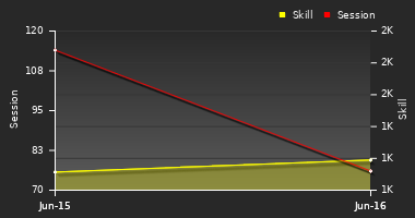 Player Trend Graph