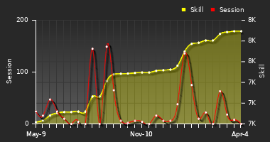 Player Trend Graph