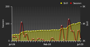 Player Trend Graph