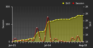 Player Trend Graph