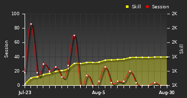 Player Trend Graph