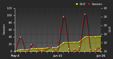 Player Trend Graph