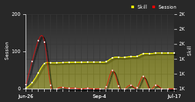 Player Trend Graph