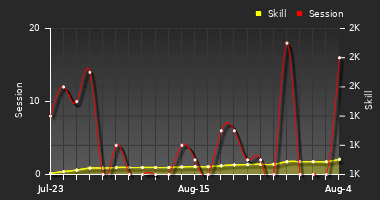 Player Trend Graph