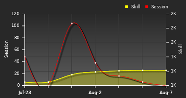 Player Trend Graph