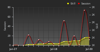 Player Trend Graph