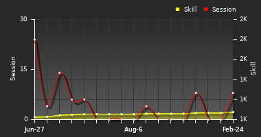 Player Trend Graph