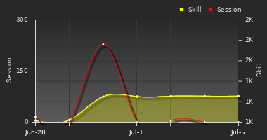 Player Trend Graph