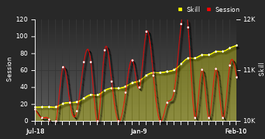 Player Trend Graph