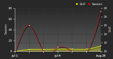 Player Trend Graph