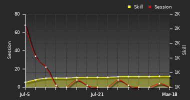 Player Trend Graph