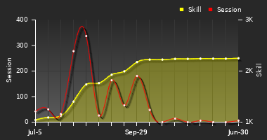 Player Trend Graph