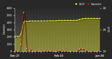 Player Trend Graph