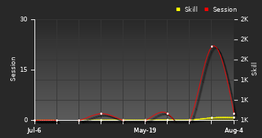 Player Trend Graph