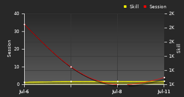 Player Trend Graph