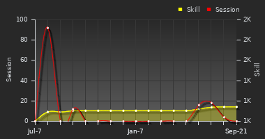 Player Trend Graph