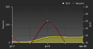 Player Trend Graph