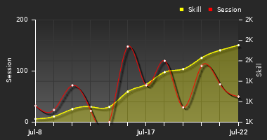 Player Trend Graph