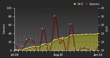 Player Trend Graph