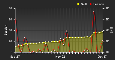 Player Trend Graph