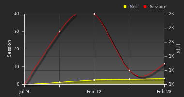 Player Trend Graph