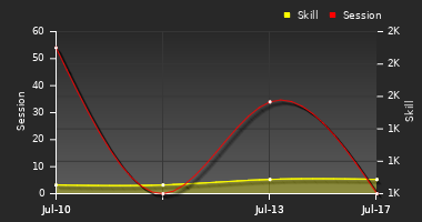 Player Trend Graph