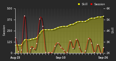 Player Trend Graph