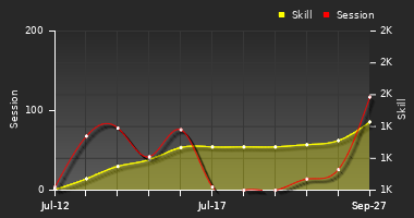 Player Trend Graph