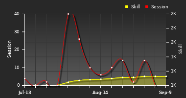 Player Trend Graph