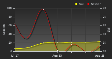 Player Trend Graph