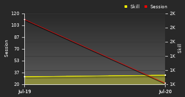 Player Trend Graph