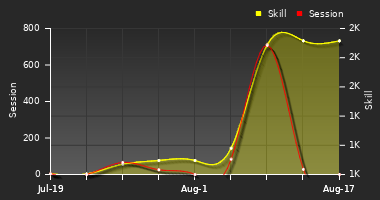 Player Trend Graph