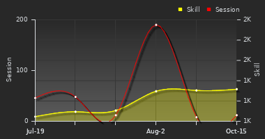 Player Trend Graph