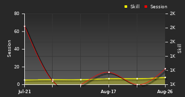 Player Trend Graph