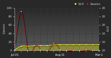 Player Trend Graph